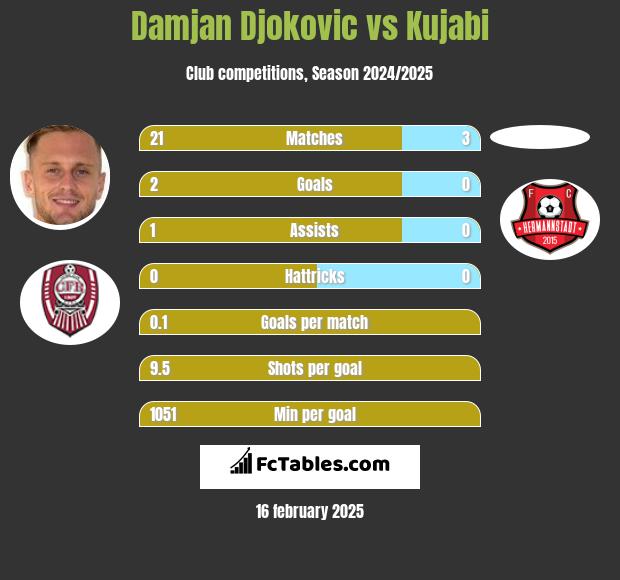 Damjan Djokovic vs Kujabi h2h player stats