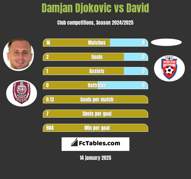 Damjan Djokovic vs David h2h player stats