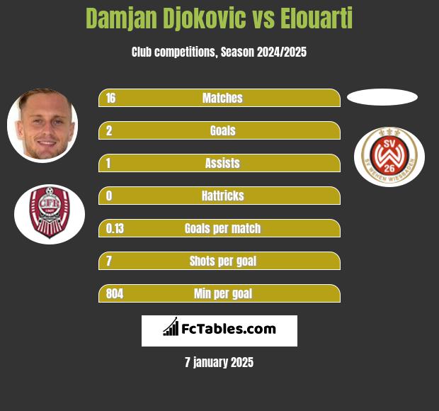 Damjan Djokovic vs Elouarti h2h player stats