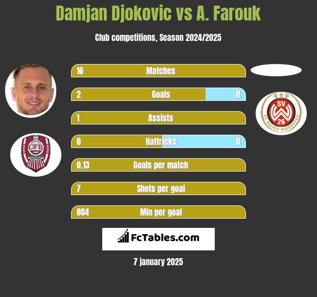 Damjan Djokovic vs A. Farouk h2h player stats