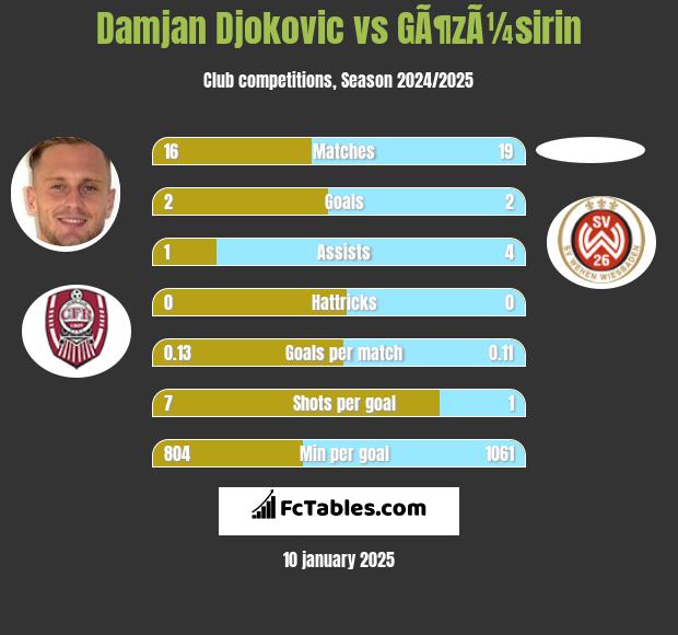 Damjan Djokovic vs GÃ¶zÃ¼sirin h2h player stats