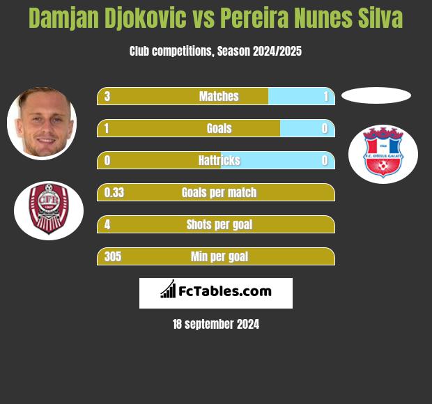 Damjan Djokovic vs Pereira Nunes Silva h2h player stats