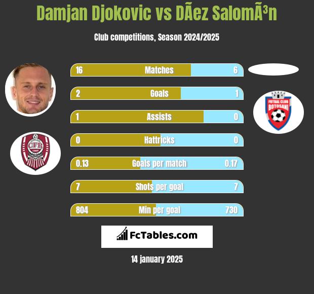 Damjan Djokovic vs DÃ­ez SalomÃ³n h2h player stats