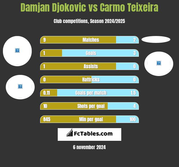 Damjan Djokovic vs Carmo Teixeira h2h player stats