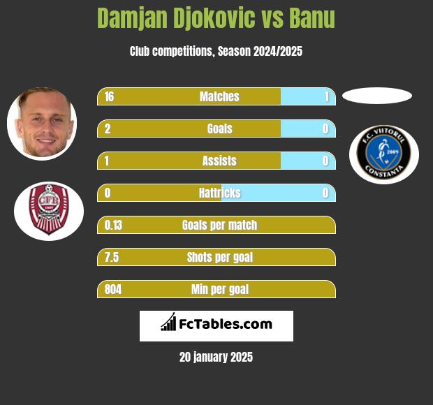 Damjan Djokovic vs Banu h2h player stats