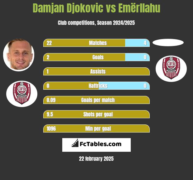 Damjan Djokovic vs Emërllahu h2h player stats