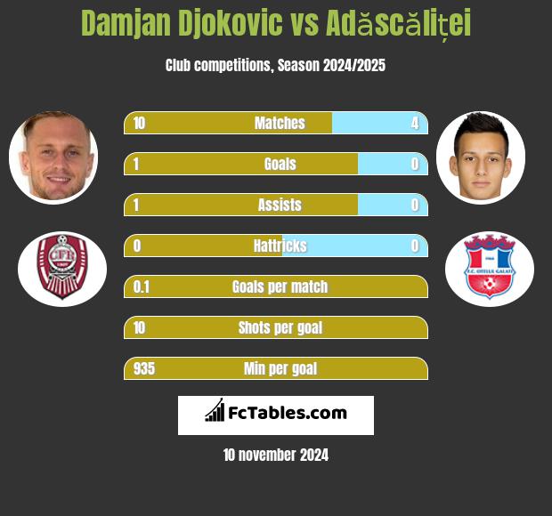 Damjan Djokovic vs Adăscăliței h2h player stats