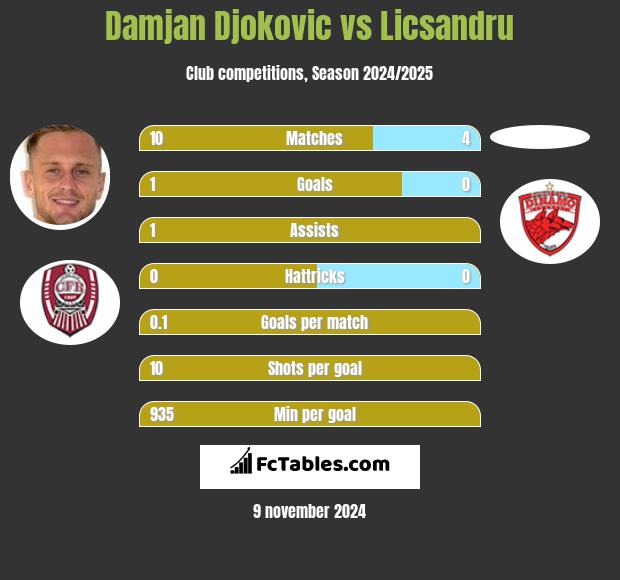 Damjan Djokovic vs Licsandru h2h player stats