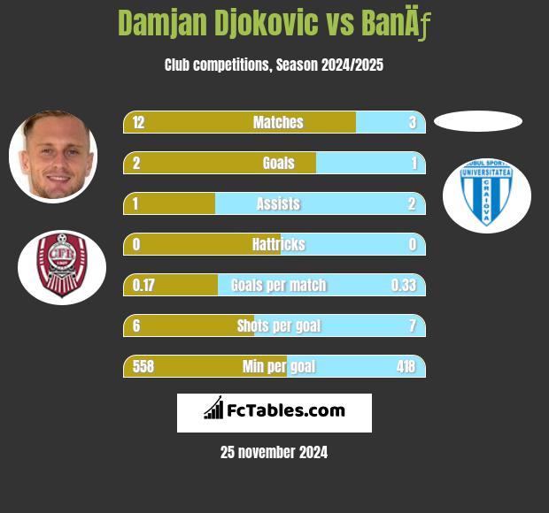 Damjan Djokovic vs BanÄƒ h2h player stats