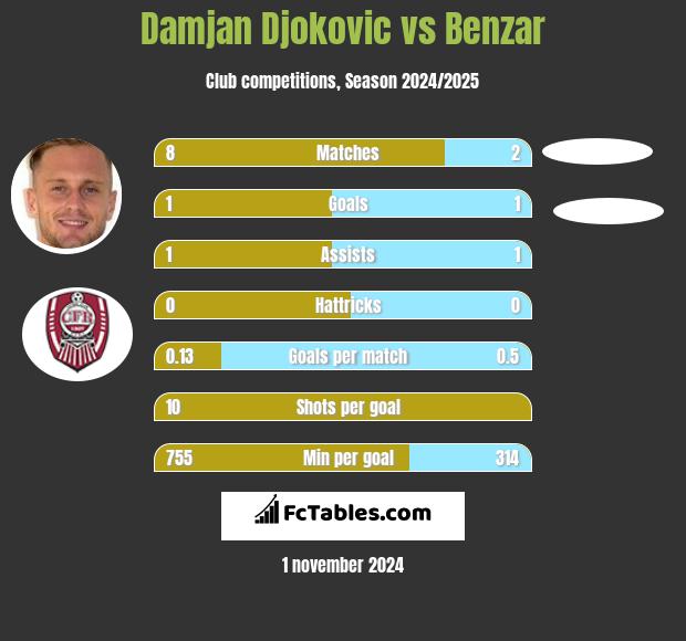 Damjan Djokovic vs Benzar h2h player stats