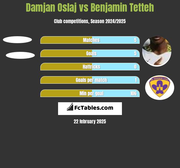 Damjan Oslaj vs Benjamin Tetteh h2h player stats