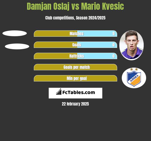 Damjan Oslaj vs Mario Kvesic h2h player stats