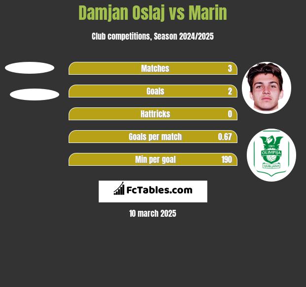 Damjan Oslaj vs Marin h2h player stats