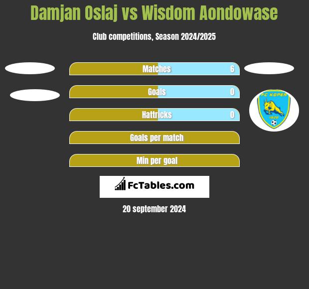 Damjan Oslaj vs Wisdom Aondowase h2h player stats