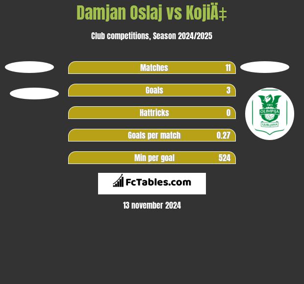 Damjan Oslaj vs KojiÄ‡ h2h player stats