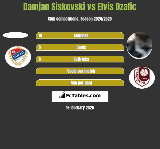 Damjan Siskovski vs Elvis Dzafic h2h player stats