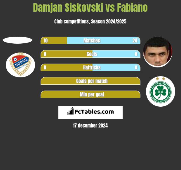 Damjan Siskovski vs Fabiano h2h player stats