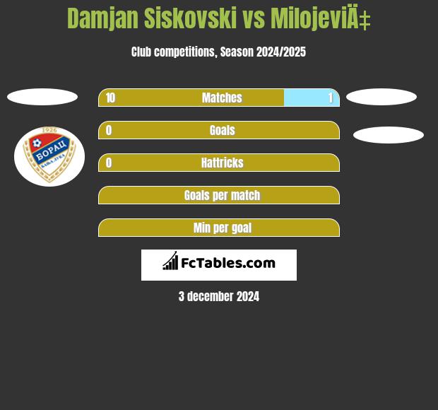 Damjan Siskovski vs MilojeviÄ‡ h2h player stats