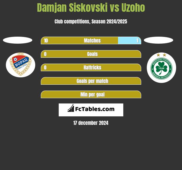 Damjan Siskovski vs Uzoho h2h player stats