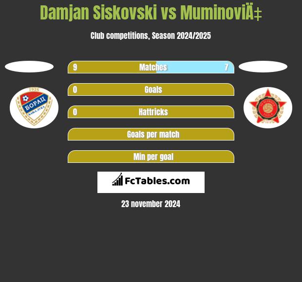 Damjan Siskovski vs MuminoviÄ‡ h2h player stats