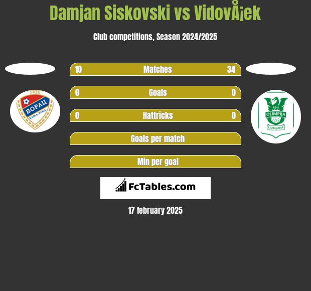 Damjan Siskovski vs VidovÅ¡ek h2h player stats