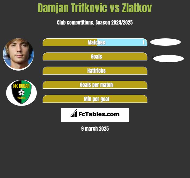 Damjan Trifkovic vs Zlatkov h2h player stats