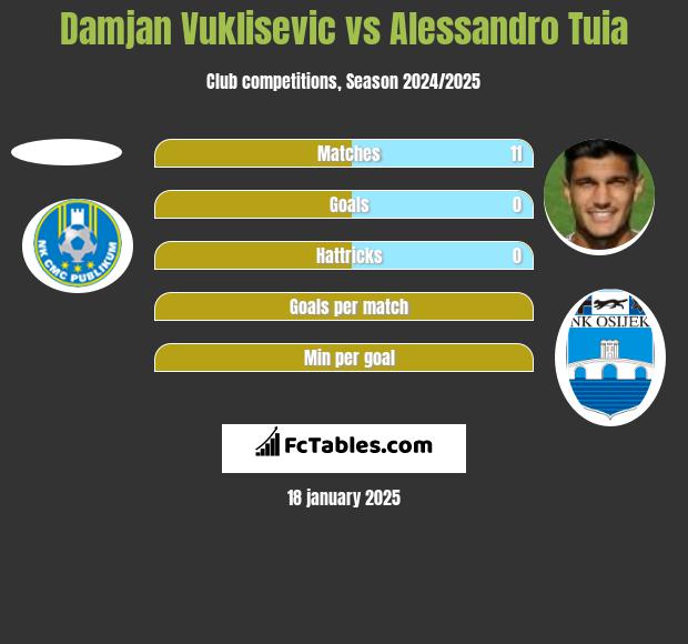 Damjan Vuklisevic vs Alessandro Tuia h2h player stats