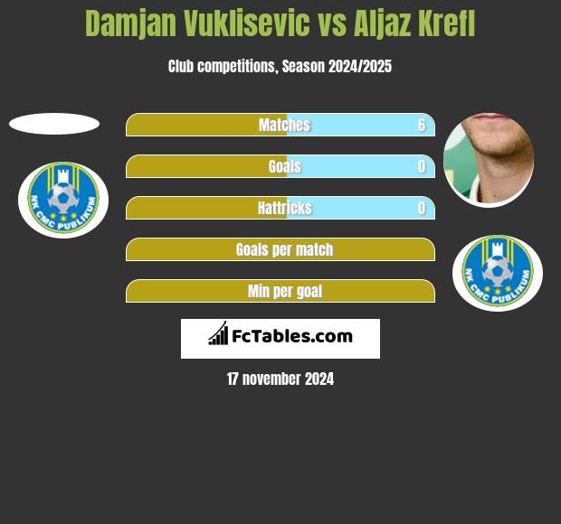 Damjan Vuklisevic vs Aljaz Krefl h2h player stats