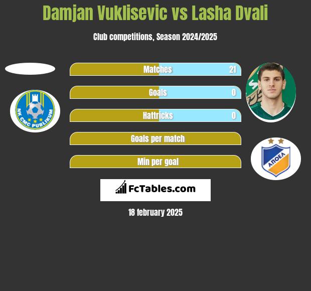 Damjan Vuklisevic vs Lasza Dwali h2h player stats