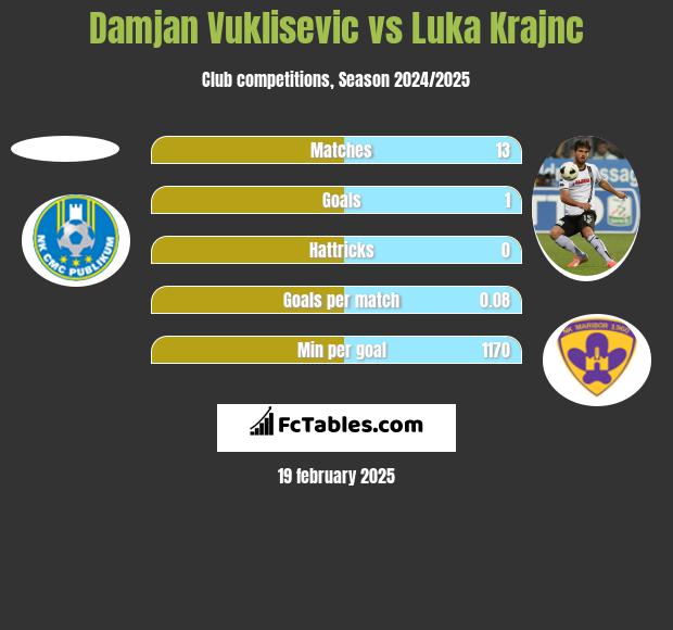 Damjan Vuklisevic vs Luka Krajnc h2h player stats