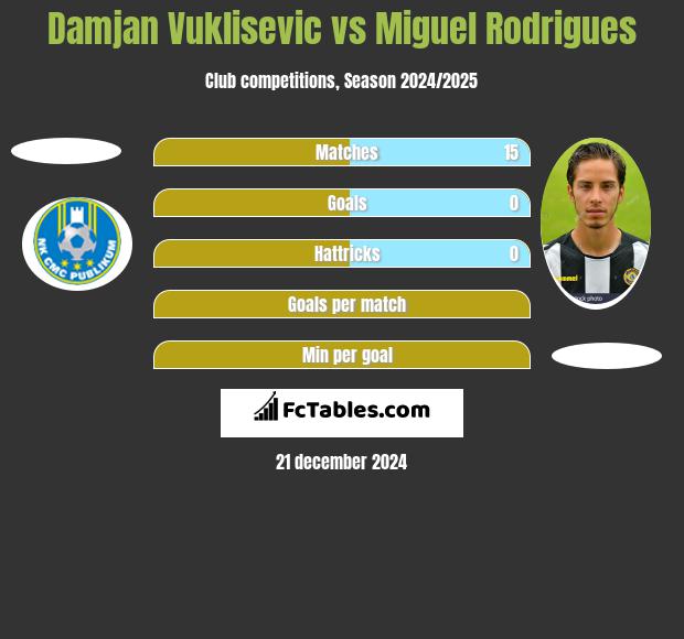 Damjan Vuklisevic vs Miguel Rodrigues h2h player stats