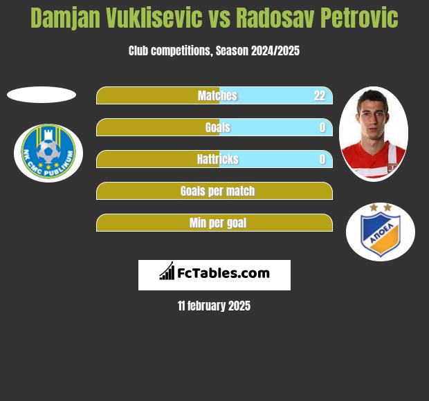 Damjan Vuklisevic vs Radosav Petrović h2h player stats