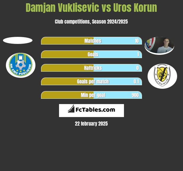 Damjan Vuklisevic vs Uros Korun h2h player stats