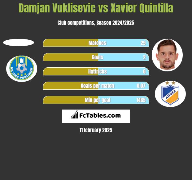 Damjan Vuklisevic vs Xavier Quintilla h2h player stats