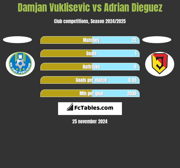 Damjan Vuklisevic vs Adrian Dieguez h2h player stats