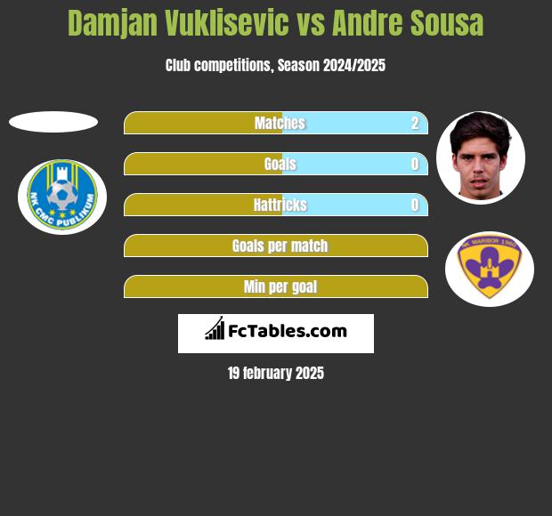 Damjan Vuklisevic vs Andre Sousa h2h player stats