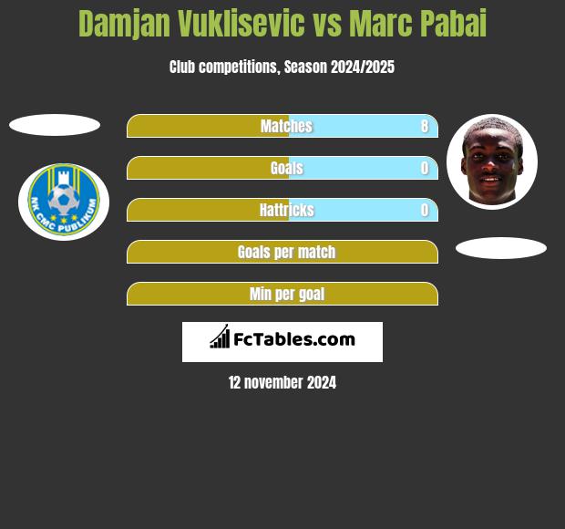 Damjan Vuklisevic vs Marc Pabai h2h player stats