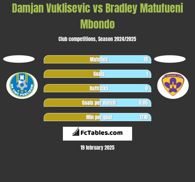 Damjan Vuklisevic vs Bradley Matufueni Mbondo h2h player stats