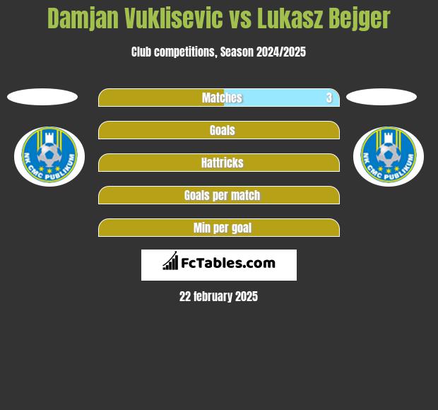 Damjan Vuklisevic vs Lukasz Bejger h2h player stats