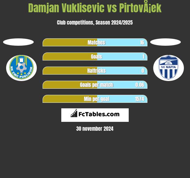 Damjan Vuklisevic vs PirtovÅ¡ek h2h player stats