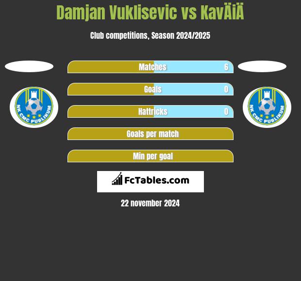 Damjan Vuklisevic vs KavÄiÄ h2h player stats