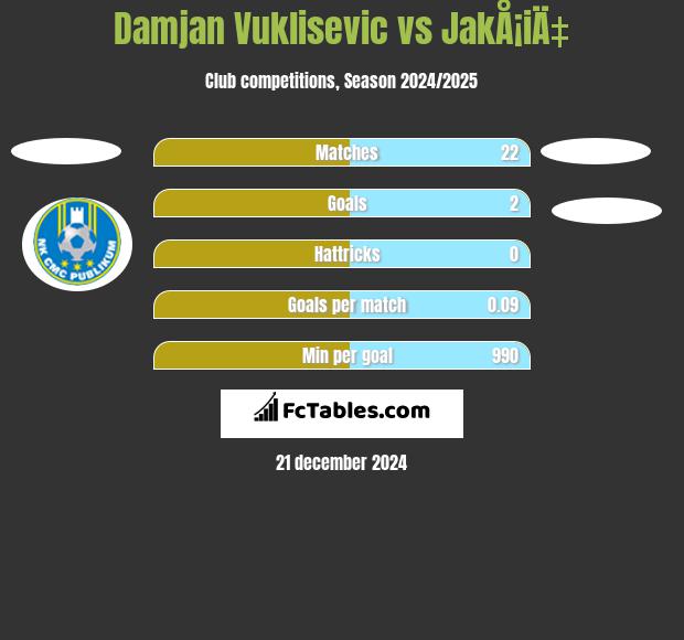 Damjan Vuklisevic vs JakÅ¡iÄ‡ h2h player stats