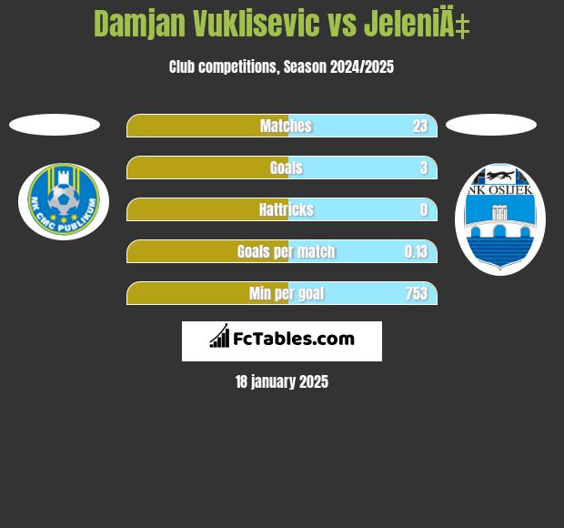 Damjan Vuklisevic vs JeleniÄ‡ h2h player stats