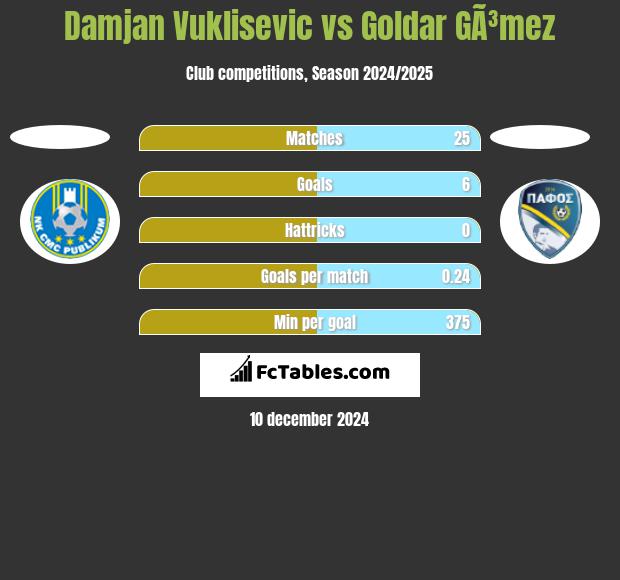 Damjan Vuklisevic vs Goldar GÃ³mez h2h player stats