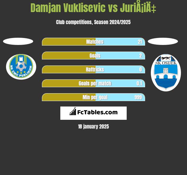 Damjan Vuklisevic vs JuriÅ¡iÄ‡ h2h player stats