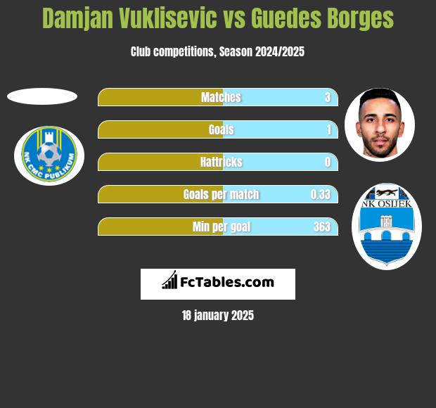 Damjan Vuklisevic vs Guedes Borges h2h player stats