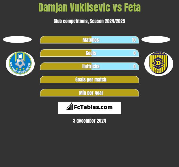 Damjan Vuklisevic vs Feta h2h player stats