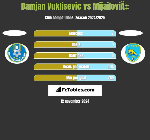 Damjan Vuklisevic vs MijailoviÄ‡ h2h player stats