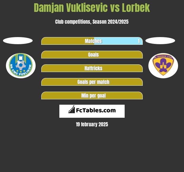 Damjan Vuklisevic vs Lorbek h2h player stats