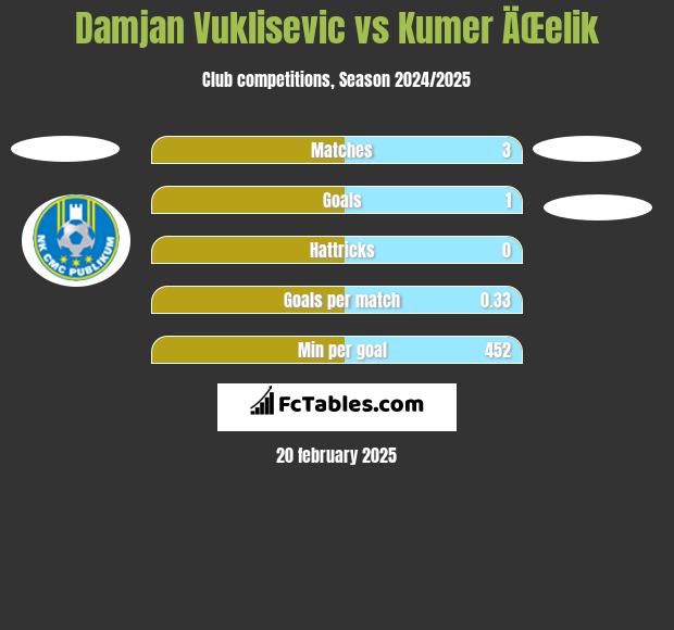 Damjan Vuklisevic vs Kumer ÄŒelik h2h player stats